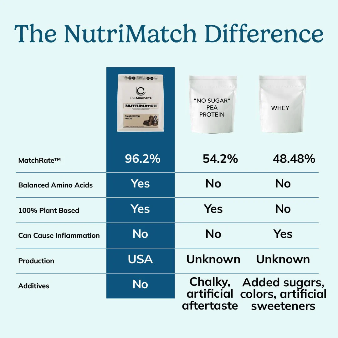 LiveComplete NutriMatch™ Plant Protein | Trial Pack | 3 Single Servings | Clean Plant Protein Powder with 96% Match Rate - Image 8