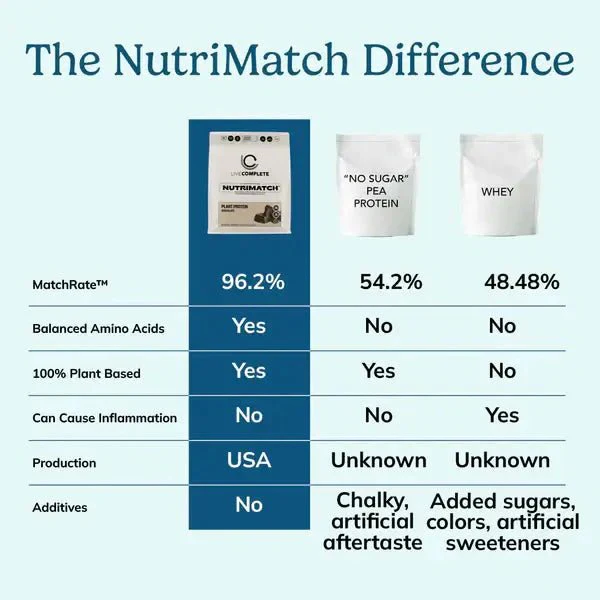 Starter Kit – Plant Protein Powder (10 Servings + Shaker Bottle) | Powered by NutriMatch™ - Image 8