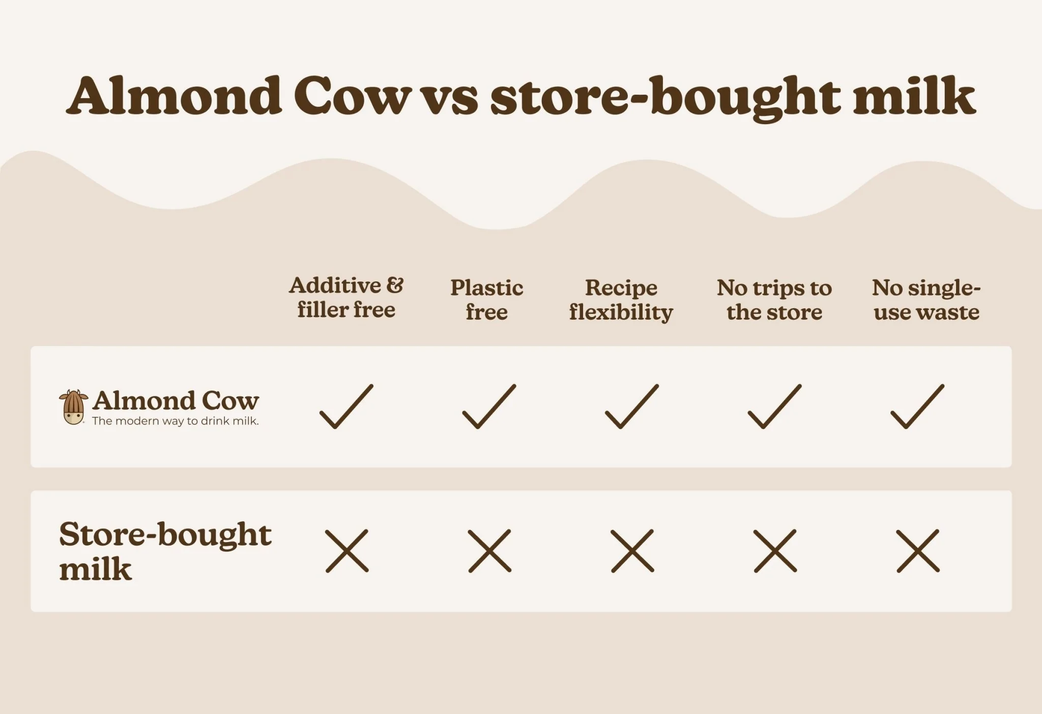 Almond Cow Milk Machine - Plant-Based Milk Maker | Make Fresh Dairy-Free Milk at Home - Image 9